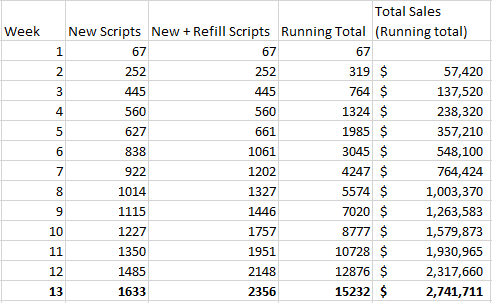 Running total sales for Vascepa assuming 10% increase in weekly scripts and 50% refill rate.