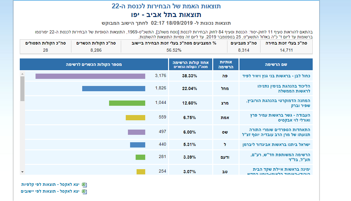The Lighthouse Israeli Elections 2019 V2 Updates & Results.